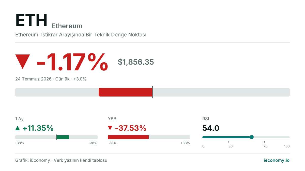 Ethereum (ETH) günü düşüşle: -1.17% (1,856.35).