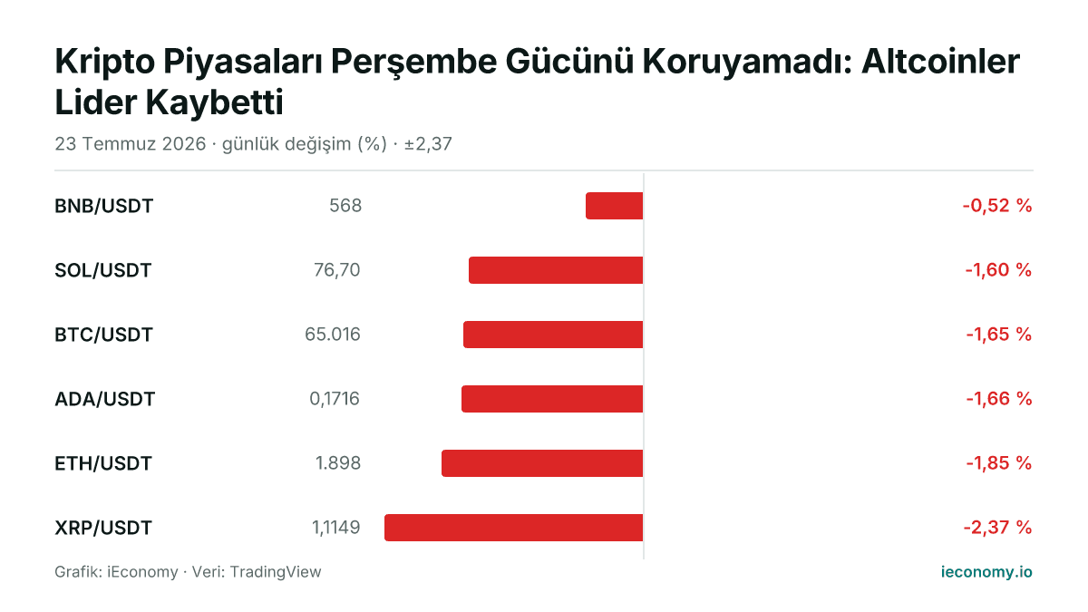 Grafik: takip edilen 6 enstrümanın günlük yüzde değişimi — en az gerileyen BNB/USDT (-0,52 %), en çok gerileyen XRP/USDT (-2,37 %).