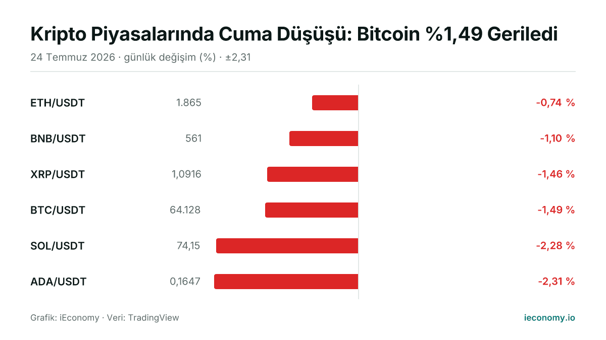 Grafik: takip edilen 6 enstrümanın günlük yüzde değişimi — en az gerileyen ETH/USDT (-0,74 %), en çok gerileyen ADA/USDT (-2,31 %).