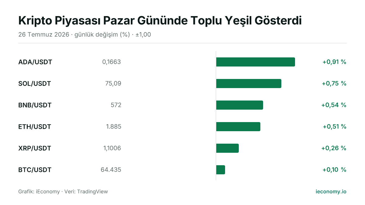 Grafik: takip edilen 6 enstrümanın günlük yüzde değişimi — en çok yükselen ADA/USDT (+0,91 %), en az yükselen BTC/USDT (+0,10 %).