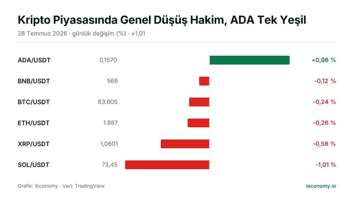 Grafik: takip edilen 6 enstrümanın günlük yüzde değişimi — en çok yükselen ADA/USDT (+0,96 %), en çok gerileyen SOL/USDT (-1,01 %).