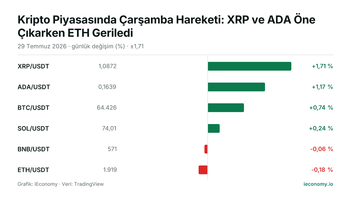 Grafik: takip edilen 6 enstrümanın günlük yüzde değişimi — en çok yükselen XRP/USDT (+1,71 %), en çok gerileyen ETH/USDT (-0,18 %).