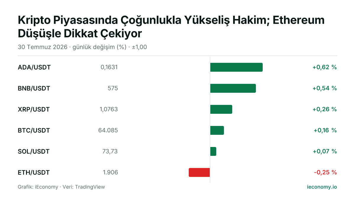 Grafik: takip edilen 6 enstrümanın günlük yüzde değişimi — en çok yükselen ADA/USDT (+0,62 %), en çok gerileyen ETH/USDT (-0,25 %).
