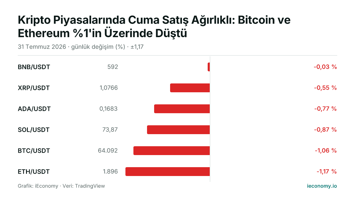 Grafik: takip edilen 6 enstrümanın günlük yüzde değişimi — en az gerileyen BNB/USDT (-0,03 %), en çok gerileyen ETH/USDT (-1,17 %).