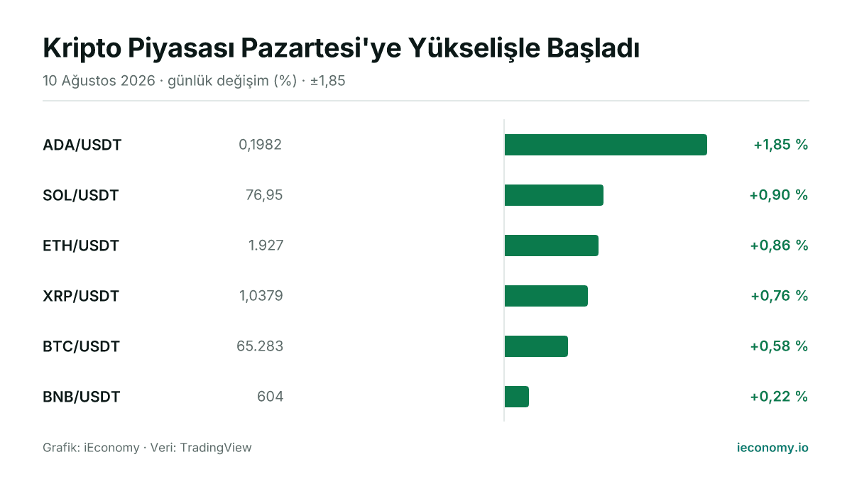 Grafik: takip edilen 6 enstrümanın günlük yüzde değişimi — en çok yükselen ADA/USDT (+1,85 %), en az yükselen BNB/USDT (+0,22 %).