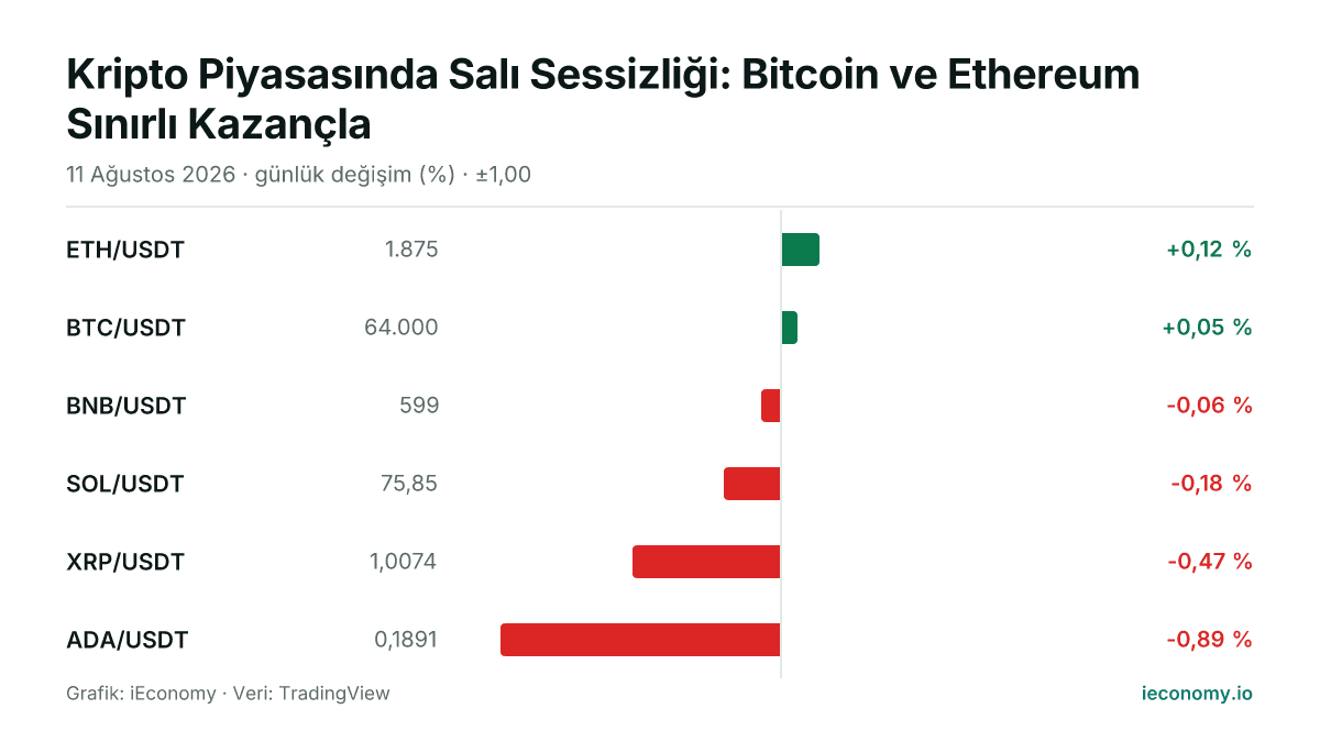 Grafik: takip edilen 6 enstrümanın günlük yüzde değişimi — en çok yükselen ETH/USDT (+0,12 %), en çok gerileyen ADA/USDT (-0,89 %).