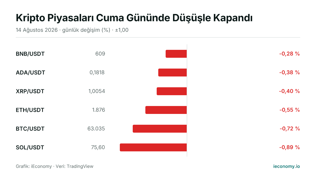 Grafik: takip edilen 6 enstrümanın günlük yüzde değişimi — en az gerileyen BNB/USDT (-0,28 %), en çok gerileyen SOL/USDT (-0,89 %).