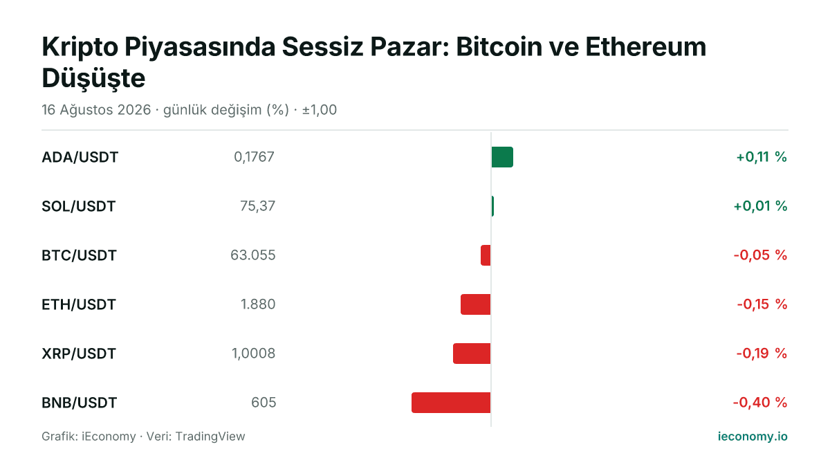Grafik: takip edilen 6 enstrümanın günlük yüzde değişimi — en çok yükselen ADA/USDT (+0,11 %), en çok gerileyen BNB/USDT (-0,40 %).