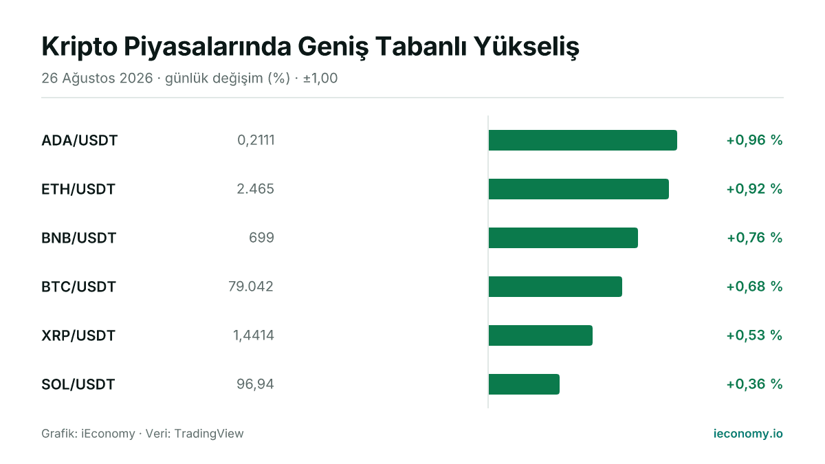 Grafik: takip edilen 6 enstrümanın günlük yüzde değişimi — en çok yükselen ADA/USDT (+0,96 %), en az yükselen SOL/USDT (+0,36 %).