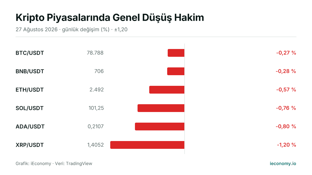 Grafik: takip edilen 6 enstrümanın günlük yüzde değişimi — en az gerileyen BTC/USDT (-0,27 %), en çok gerileyen XRP/USDT (-1,20 %).