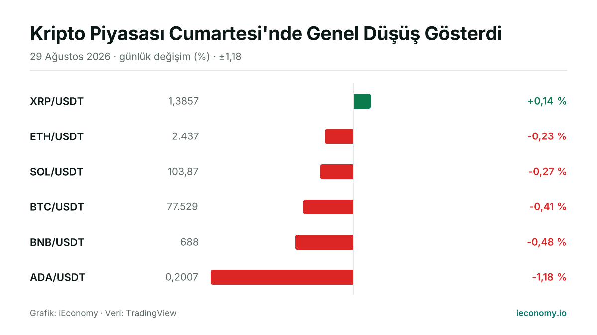 Grafik: takip edilen 6 enstrümanın günlük yüzde değişimi — en çok yükselen XRP/USDT (+0,14 %), en çok gerileyen ADA/USDT (-1,18 %).