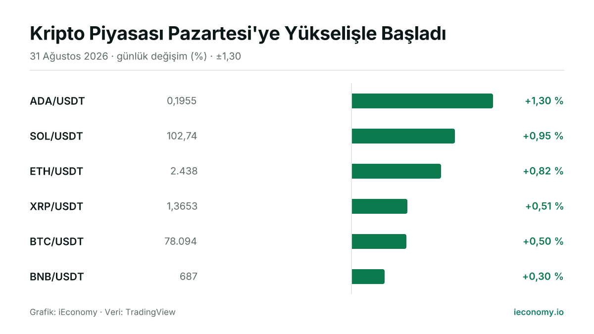 Grafik: takip edilen 6 enstrümanın günlük yüzde değişimi — en çok yükselen ADA/USDT (+1,30 %), en az yükselen BNB/USDT (+0,30 %).