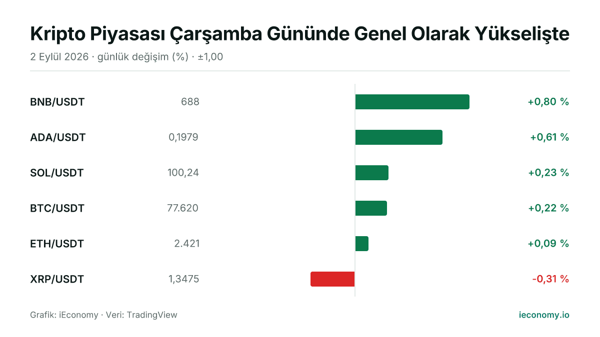 Grafik: takip edilen 6 enstrümanın günlük yüzde değişimi — en çok yükselen BNB/USDT (+0,80 %), en çok gerileyen XRP/USDT (-0,31 %).