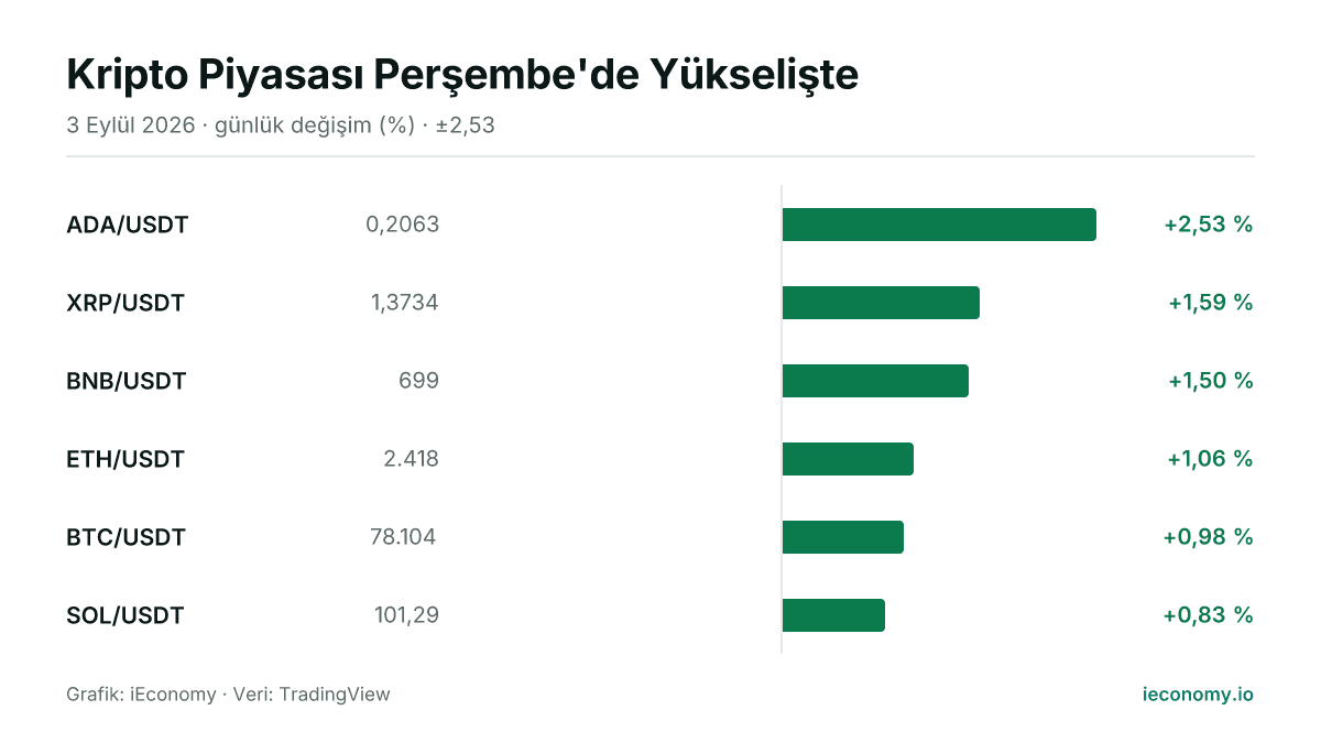 Grafik: takip edilen 6 enstrümanın günlük yüzde değişimi — en çok yükselen ADA/USDT (+2,53 %), en az yükselen SOL/USDT (+0,83 %).