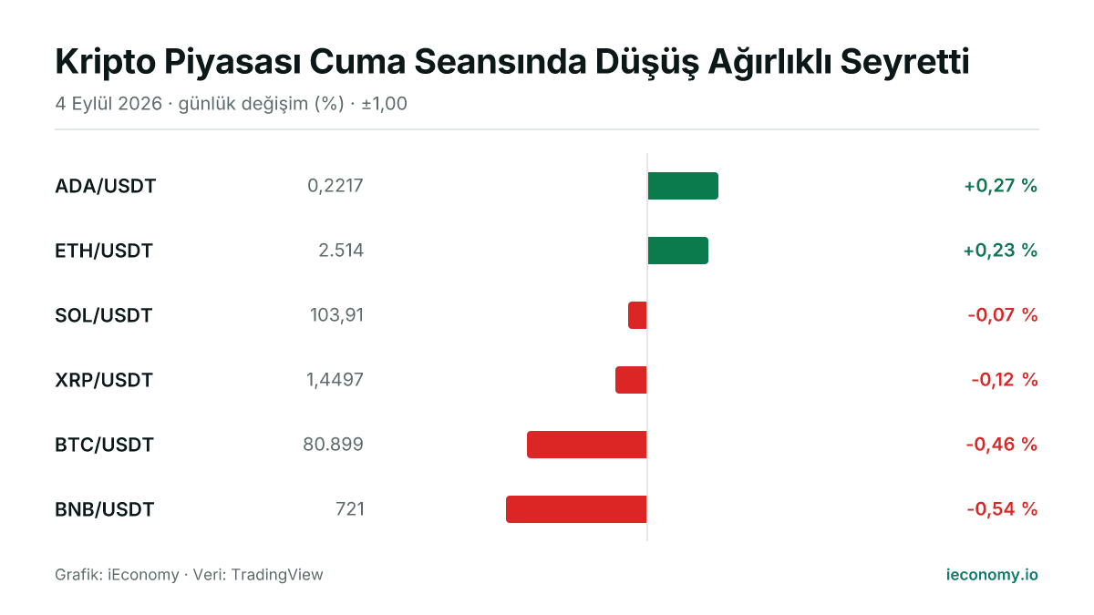 Grafik: takip edilen 6 enstrümanın günlük yüzde değişimi — en çok yükselen ADA/USDT (+0,27 %), en çok gerileyen BNB/USDT (-0,54 %).
