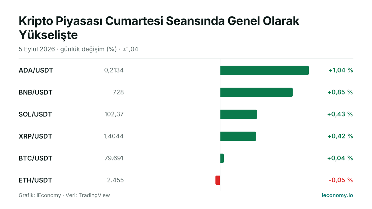 Grafik: takip edilen 6 enstrümanın günlük yüzde değişimi — en çok yükselen ADA/USDT (+1,04 %), en çok gerileyen ETH/USDT (-0,05 %).