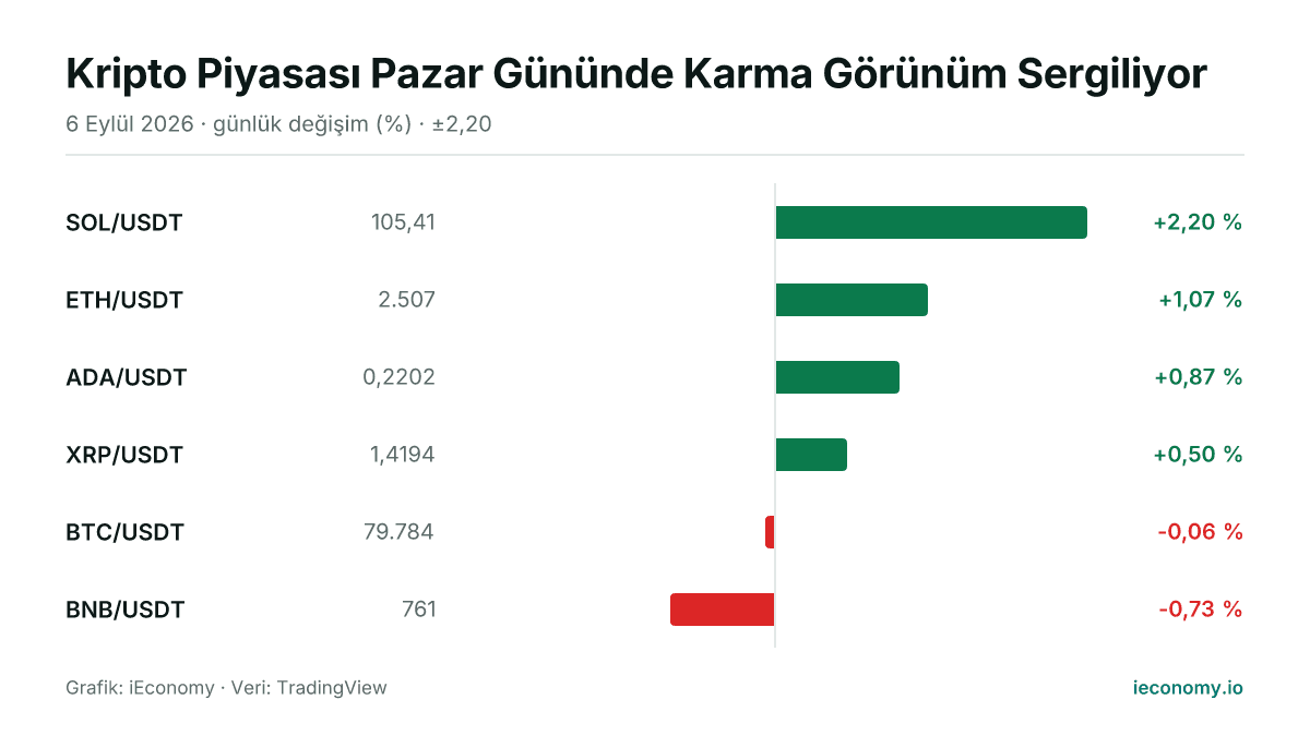 Grafik: takip edilen 6 enstrümanın günlük yüzde değişimi — en çok yükselen SOL/USDT (+2,20 %), en çok gerileyen BNB/USDT (-0,73 %).