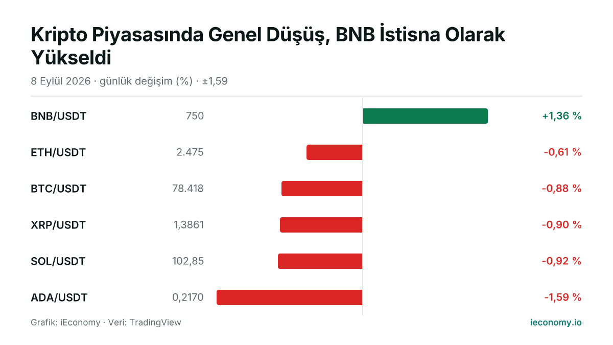 Grafik: takip edilen 6 enstrümanın günlük yüzde değişimi — en çok yükselen BNB/USDT (+1,36 %), en çok gerileyen ADA/USDT (-1,59 %).