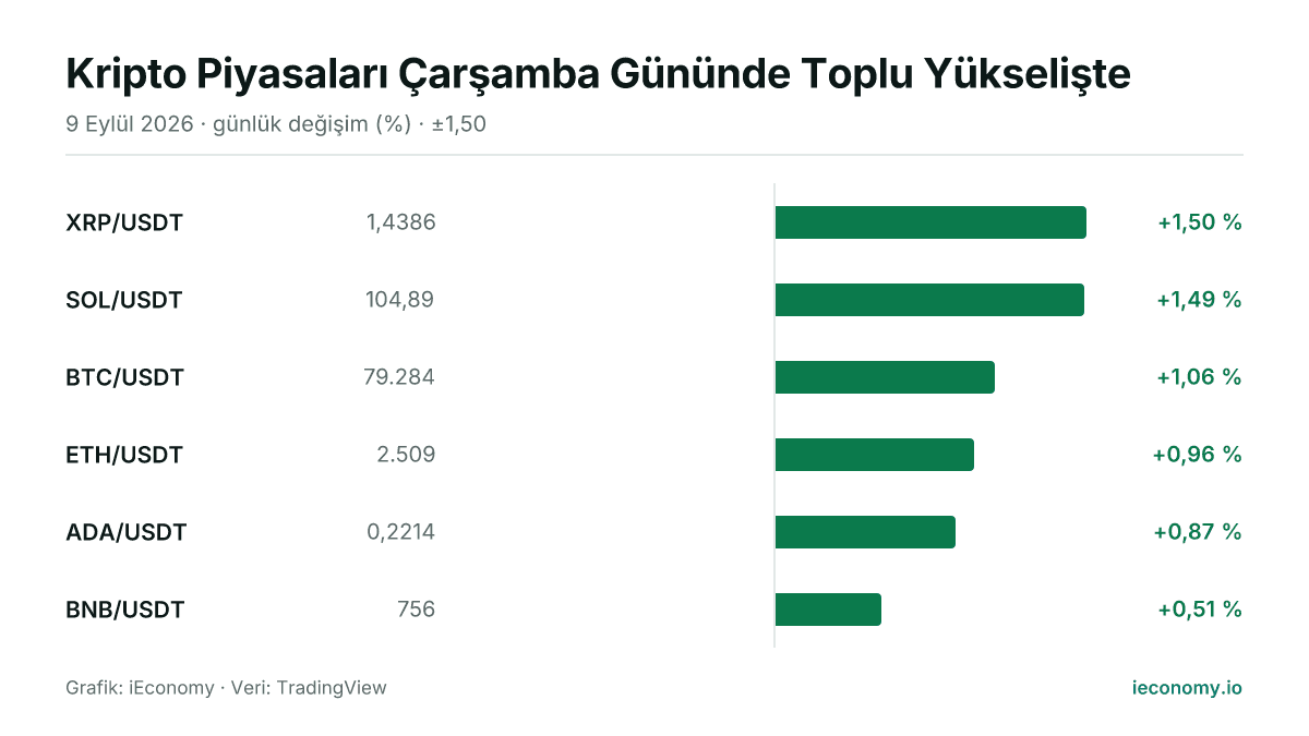 Grafik: takip edilen 6 enstrümanın günlük yüzde değişimi — en çok yükselen XRP/USDT (+1,50 %), en az yükselen BNB/USDT (+0,51 %).