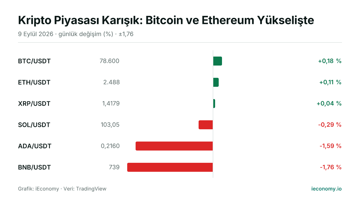 Grafik: takip edilen 6 enstrümanın günlük yüzde değişimi — en çok yükselen BTC/USDT (+0,18 %), en çok gerileyen BNB/USDT (-1,76 %).