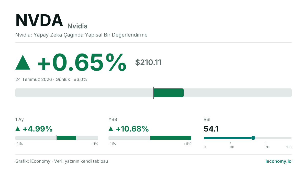 Nvidia (NVDA) günü yükselişle: +0.65% (210.11).