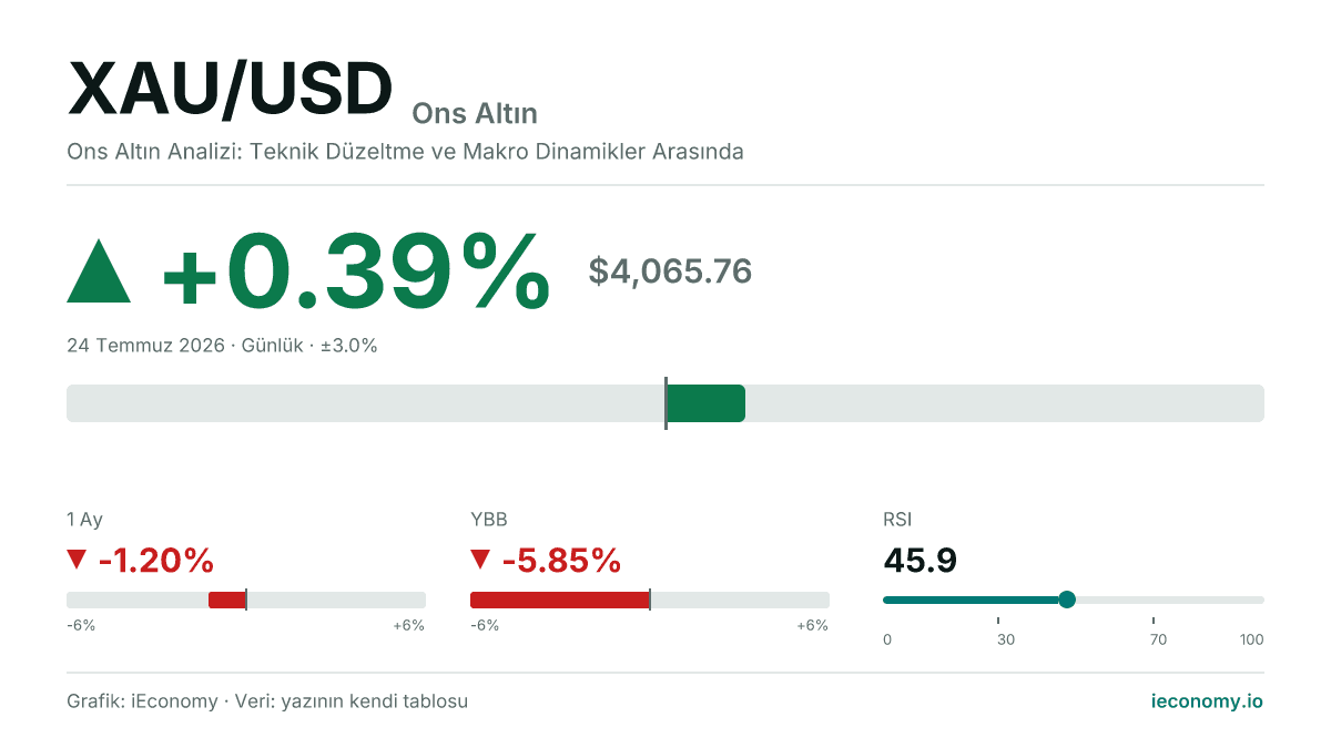 Ons Altın (XAU/USD) günü yükselişle: +0.39% (4,065.76).