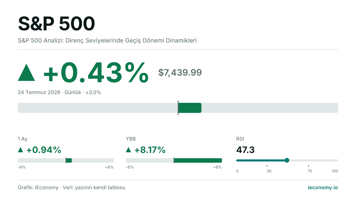S&P 500 günü yükselişle: +0.43% (7,439.99).