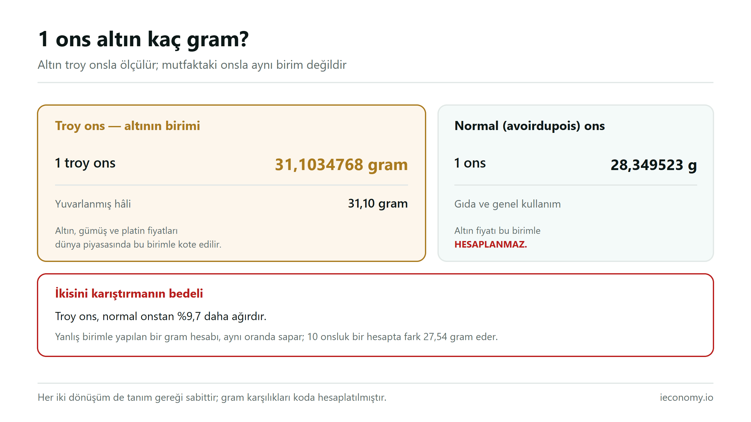 Troy ons ile normal ons karşılaştırması: 31,1034768 grama karşı 28,349523 gram ve aradaki yüzde 9,7 fark