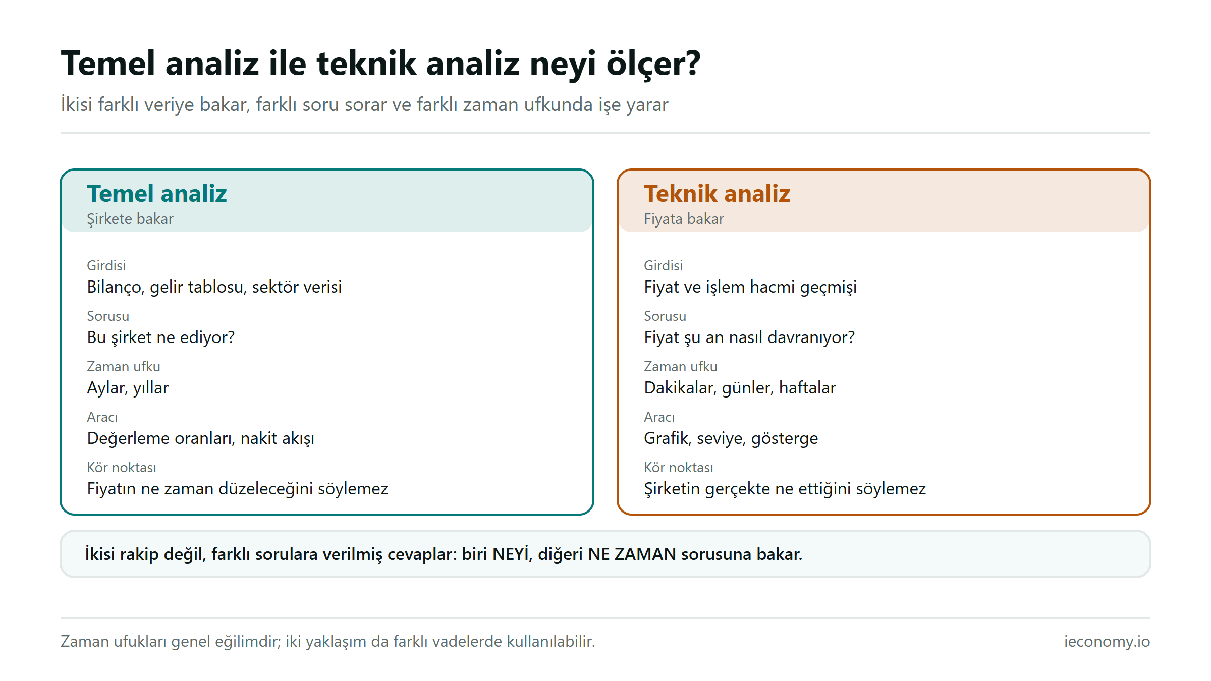 Temel analiz ile teknik analizin girdisi, sorusu, zaman ufku ve kör noktası bakımından karşılaştırıldığı tablo