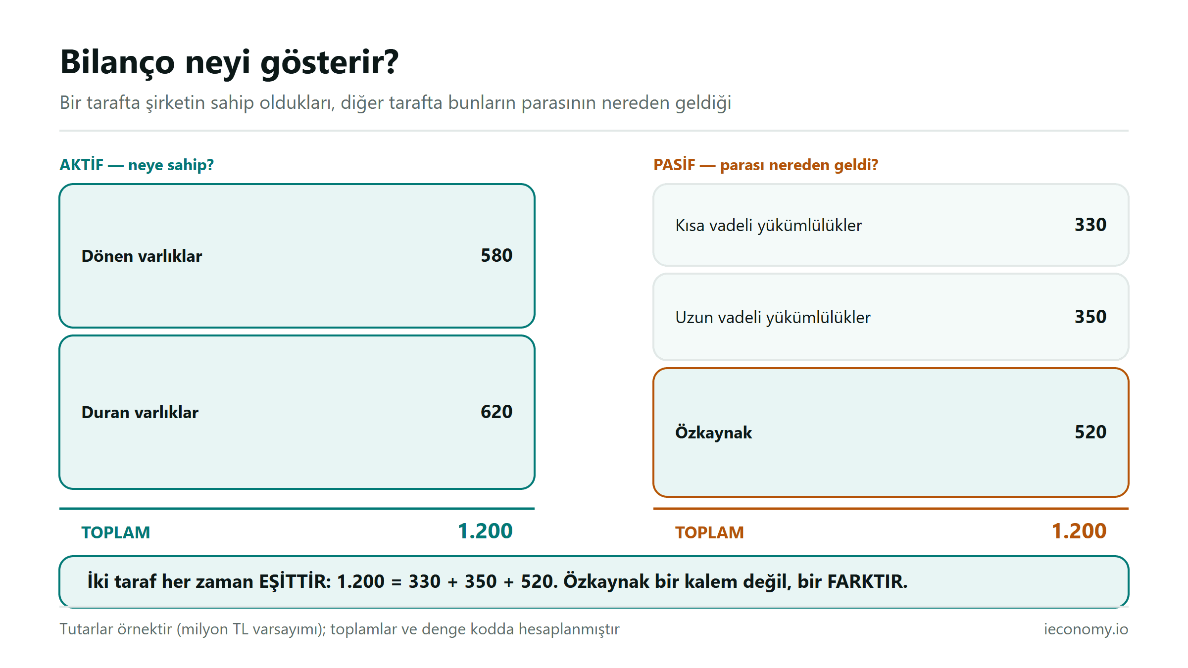 Bilançonun iki tarafı: aktifte dönen ve duran varlıklar, pasifte yükümlülükler ve özkaynak; iki toplam eşit