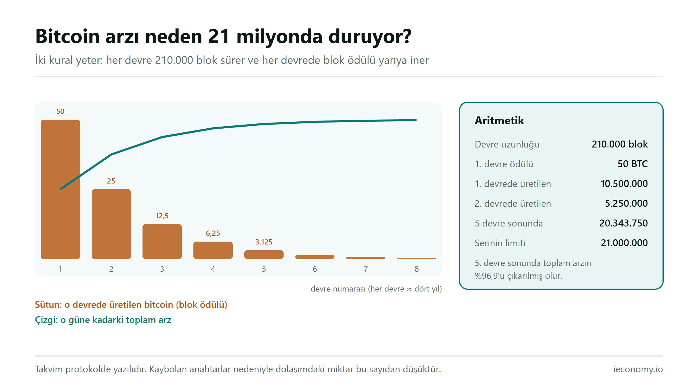 Bitcoin arz takvimi: her devrede yarılanan blok ödülü sütunları ve toplam arzın 21 milyona yaklaşan eğrisi