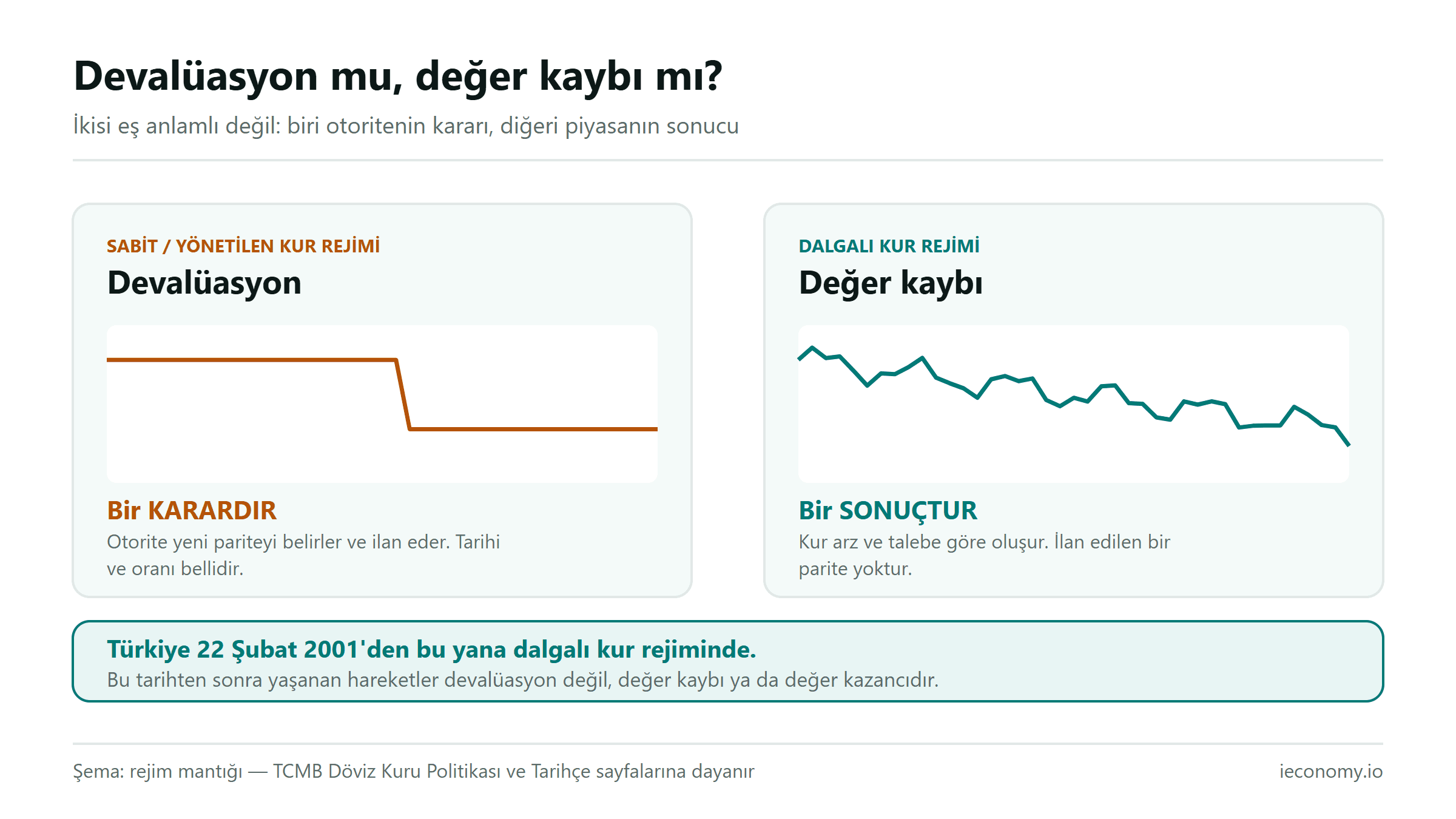Sabit kur rejiminde tek seferde inen basamak ile dalgalı kur rejiminde salınarak düşen çizginin karşılaştırması