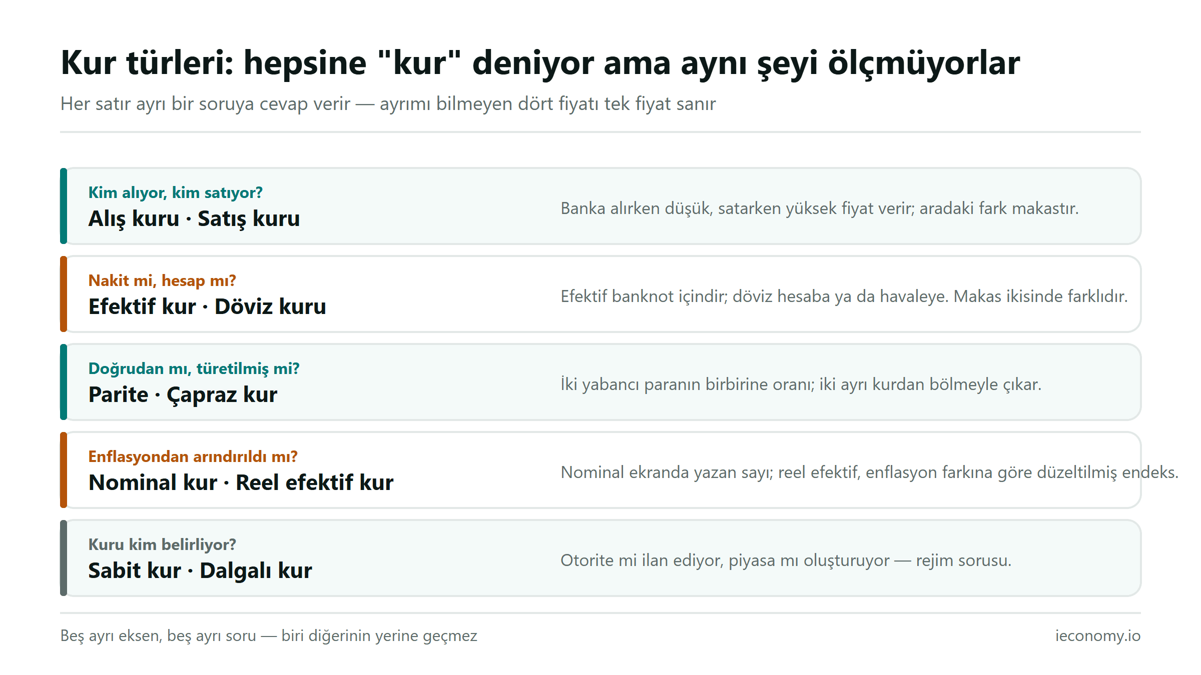 Kur türlerinin haritası: alış-satış, efektif-döviz, parite-çapraz kur, nominal-reel ve sabit-dalgalı ayrımları