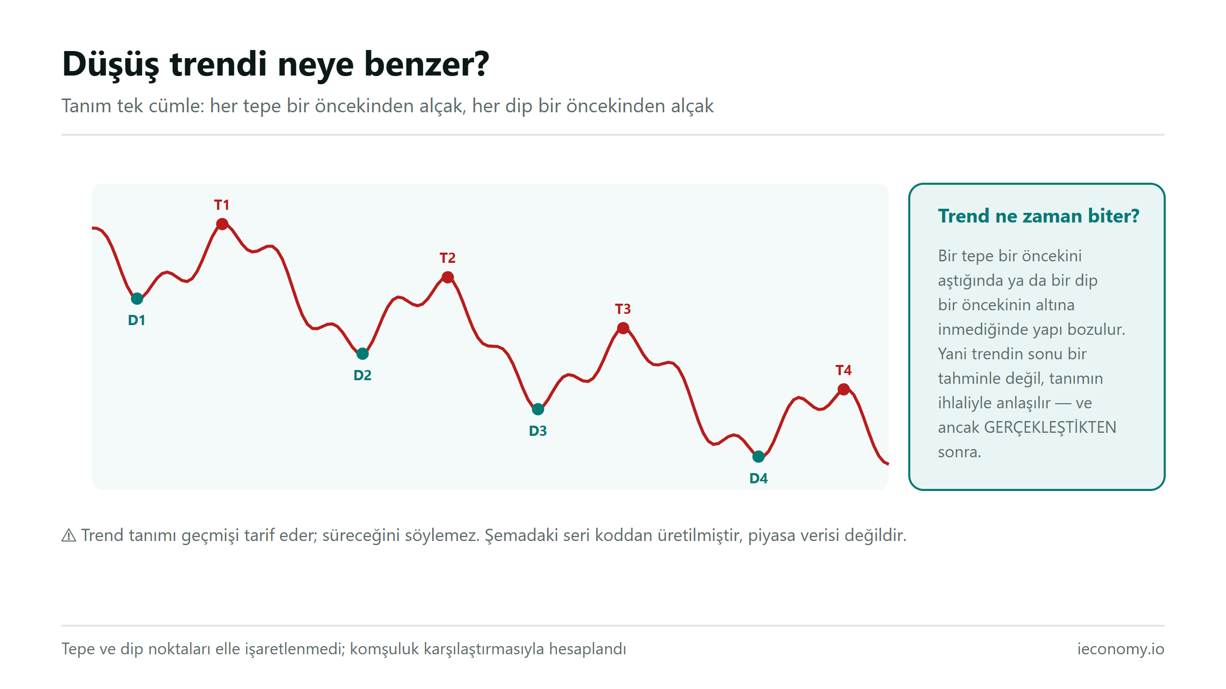 Alçalan tepe ve diplerden oluşan düşüş trendi grafiği; tepe ve dip noktaları kodla hesaplanıp işaretlenmiş