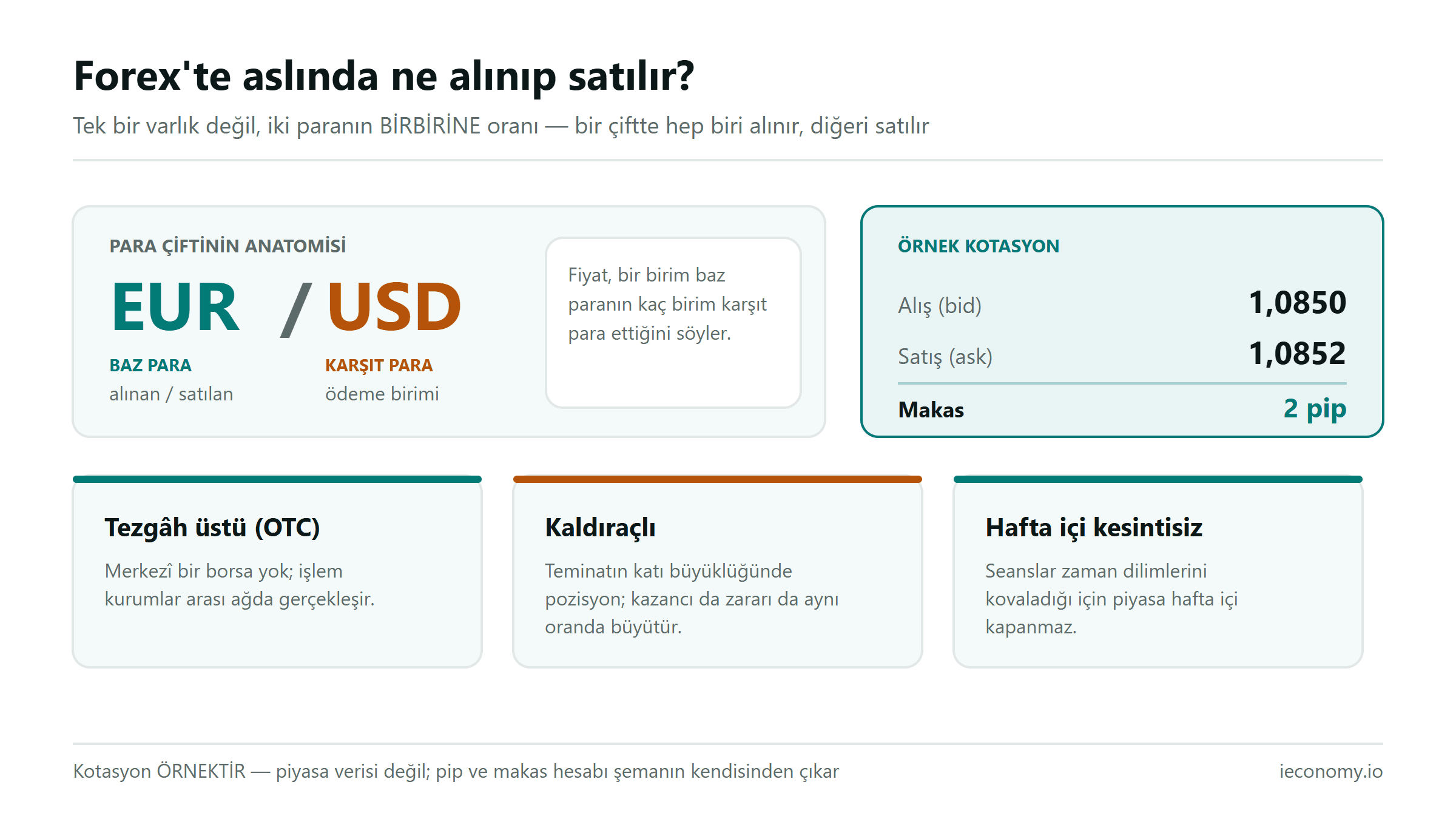 EUR/USD çiftinin anatomisi: baz para, karşıt para, alış-satış kotasyonu ve makasın pip cinsinden karşılığı
