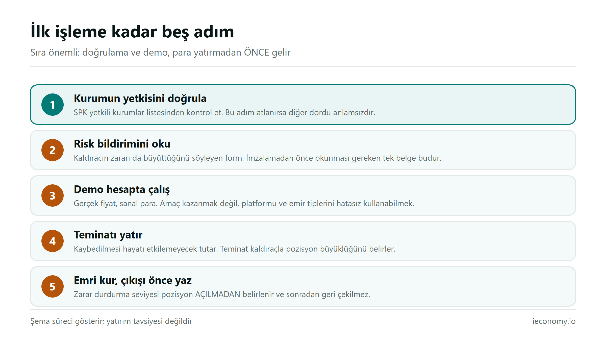 Forex'te ilk işleme kadar beş adım: kurum doğrulama, risk bildirimi, demo hesap, teminat ve çıkışı önceden yazılmış emir