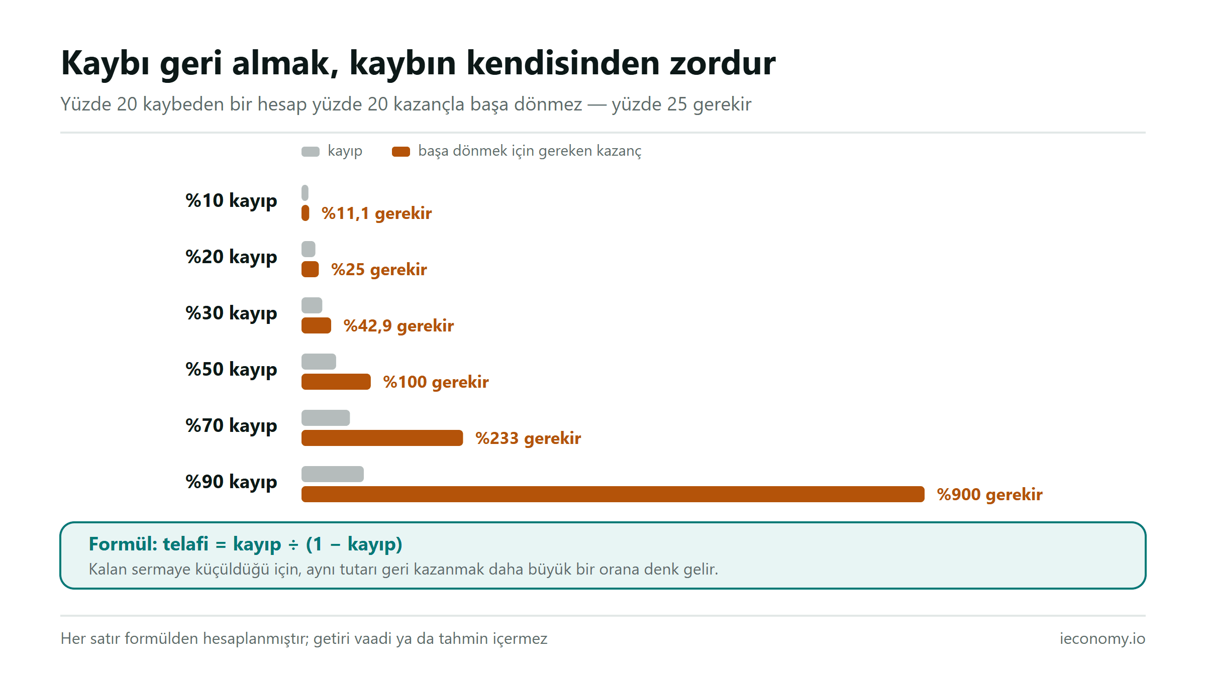 Kayıp oranına göre başa dönmek için gereken kazanç oranını gösteren grafik: yüzde 50 kayıp yüzde 100 kazanç gerektirir