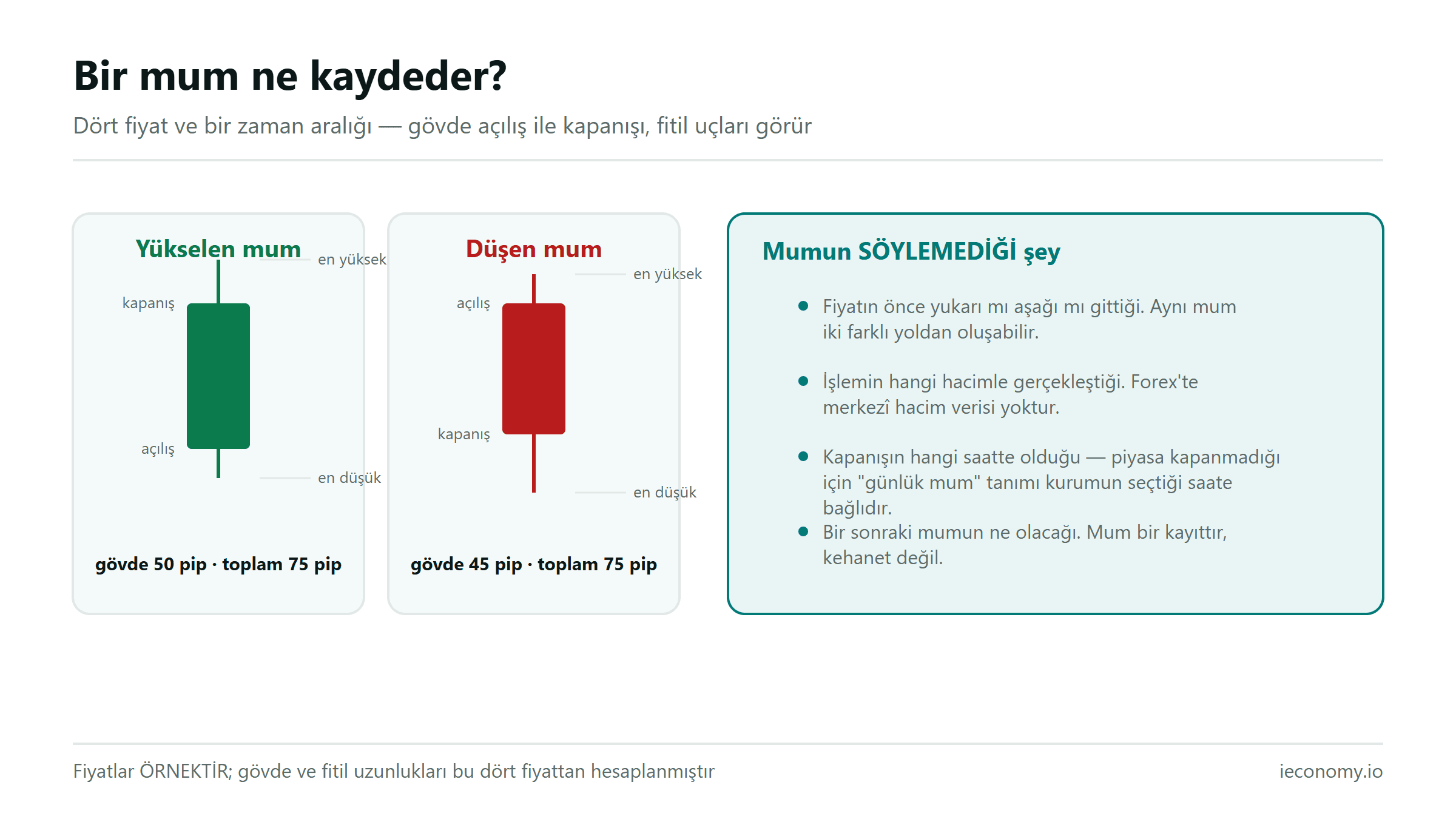 Yükselen ve düşen mumun anatomisi: gövde açılış ile kapanışı, fitiller en yüksek ve en düşük fiyatı gösterir
