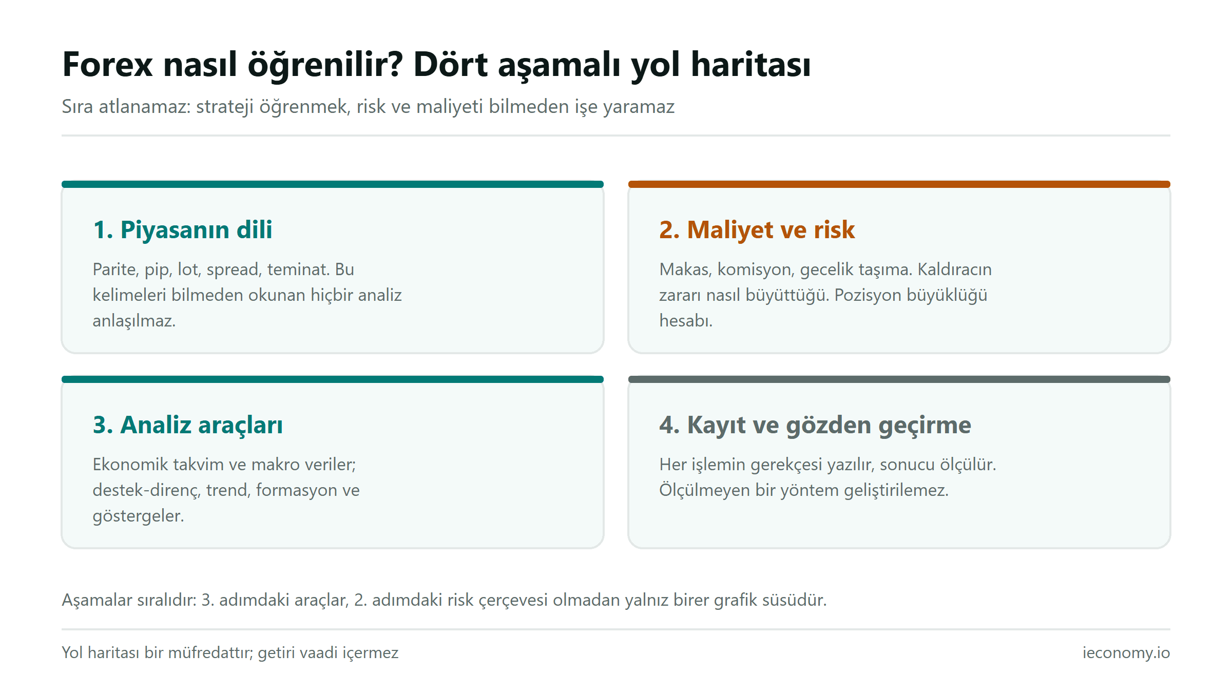 Forex öğrenme yol haritası: piyasanın dili, maliyet ve risk, analiz araçları, kayıt ve gözden geçirme aşamaları