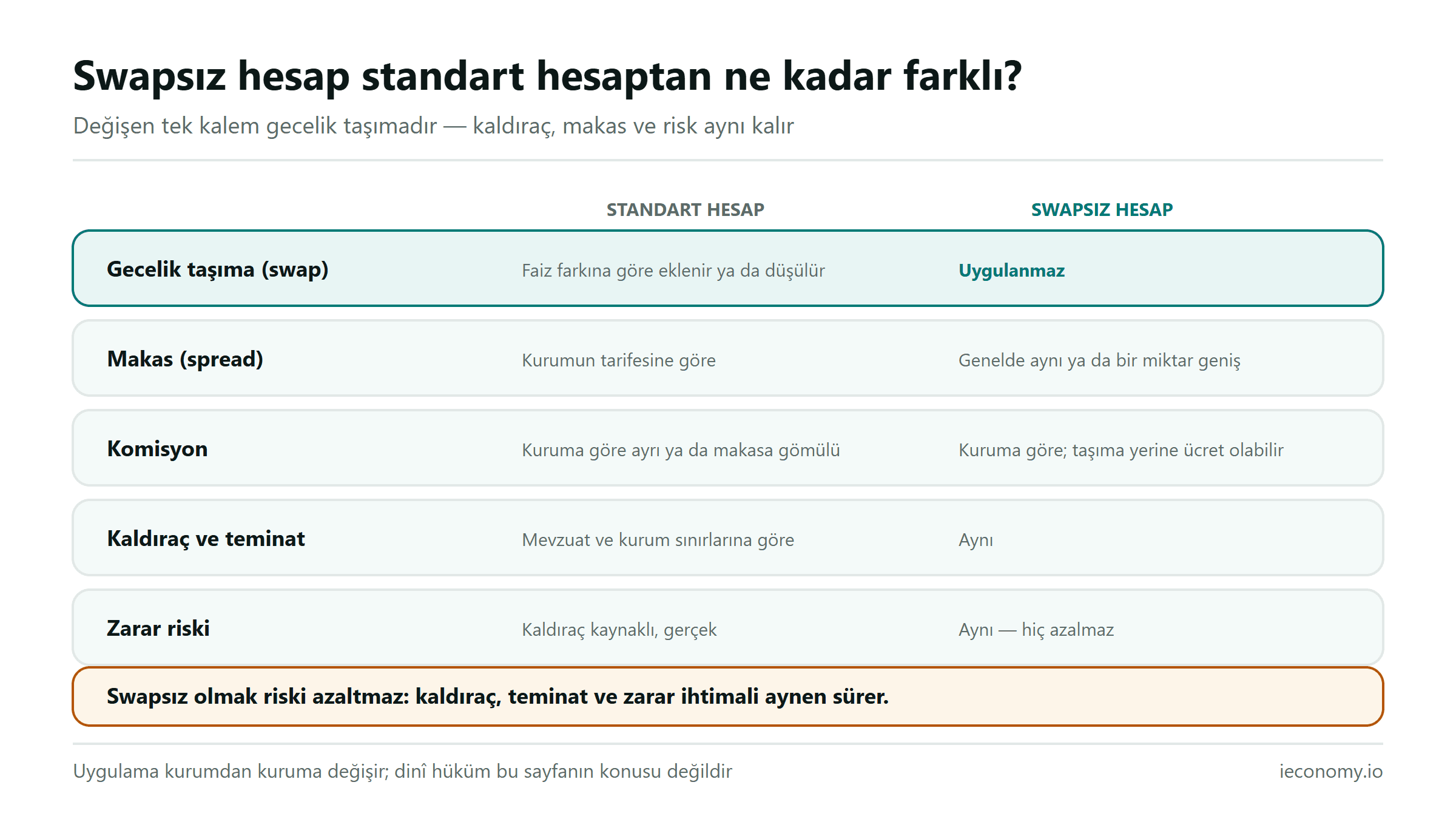 Swapsız hesap ile standart hesabın beş kalemde karşılaştırması: yalnız gecelik taşıma değişir, kaldıraç ve risk aynı kalır