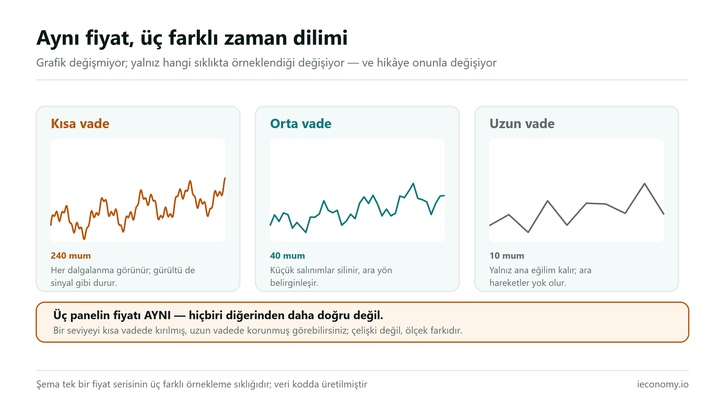 Aynı fiyat serisinin kısa, orta ve uzun vadeli üç zaman diliminde nasıl farklı göründüğünü gösteren üç panelli grafik