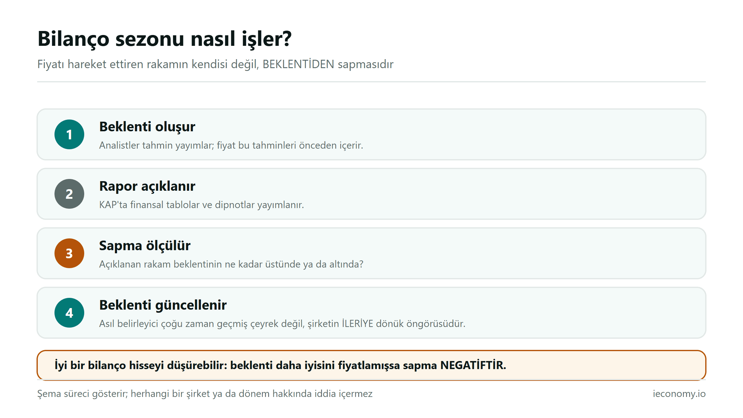 Bilanço sezonunun dört adımı: beklenti oluşur, rapor açıklanır, sapma ölçülür, beklenti güncellenir