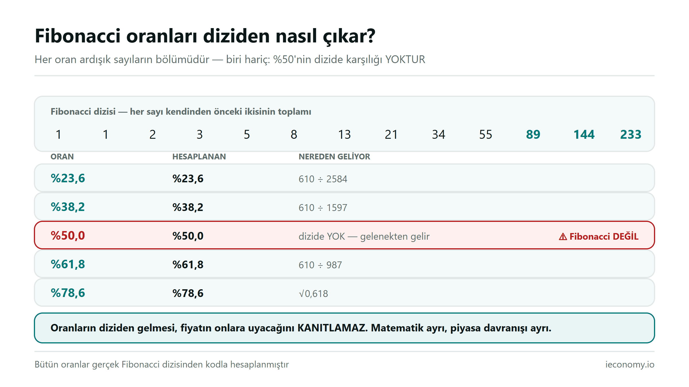 Fibonacci düzeltme oranlarının gerçek diziden hesaplanışı; yüzde 50'nin dizide karşılığı olmadığı işaretli