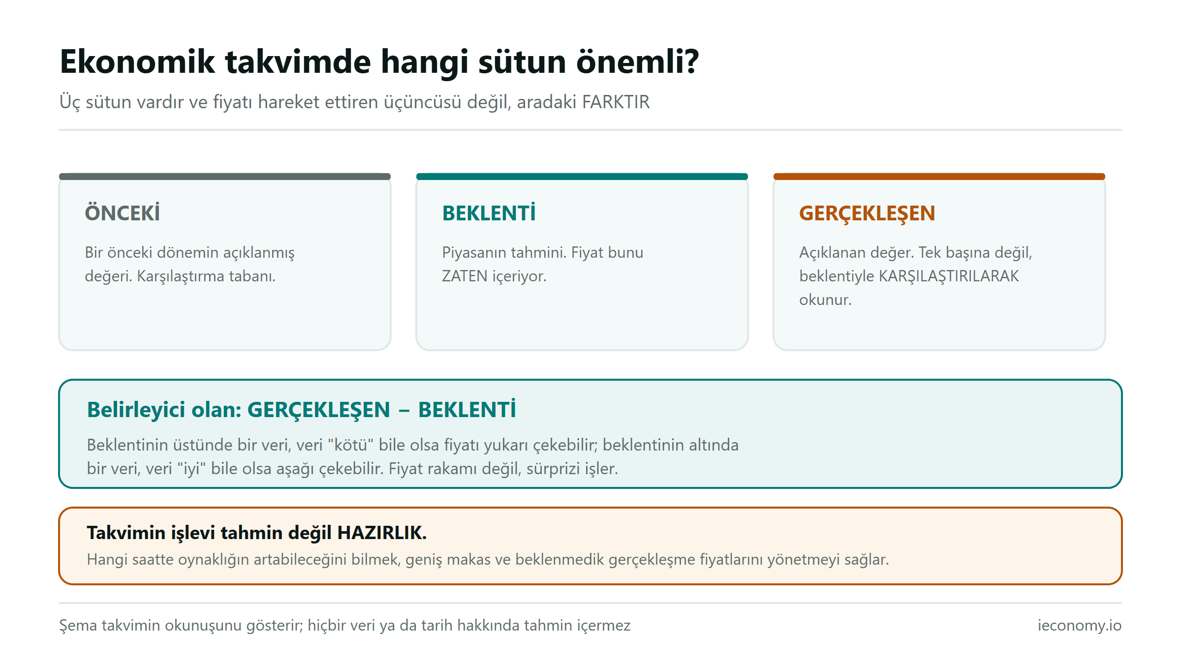 Ekonomik takvimin üç sütunu: önceki, beklenti ve gerçekleşen; belirleyici olan gerçekleşen eksi beklenti farkı