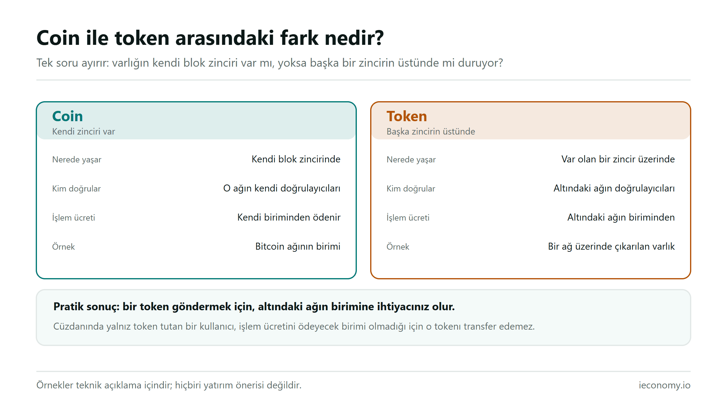 Coin ile token karşılaştırması: coin kendi blok zincirinde, token var olan bir zincirin üzerinde durur