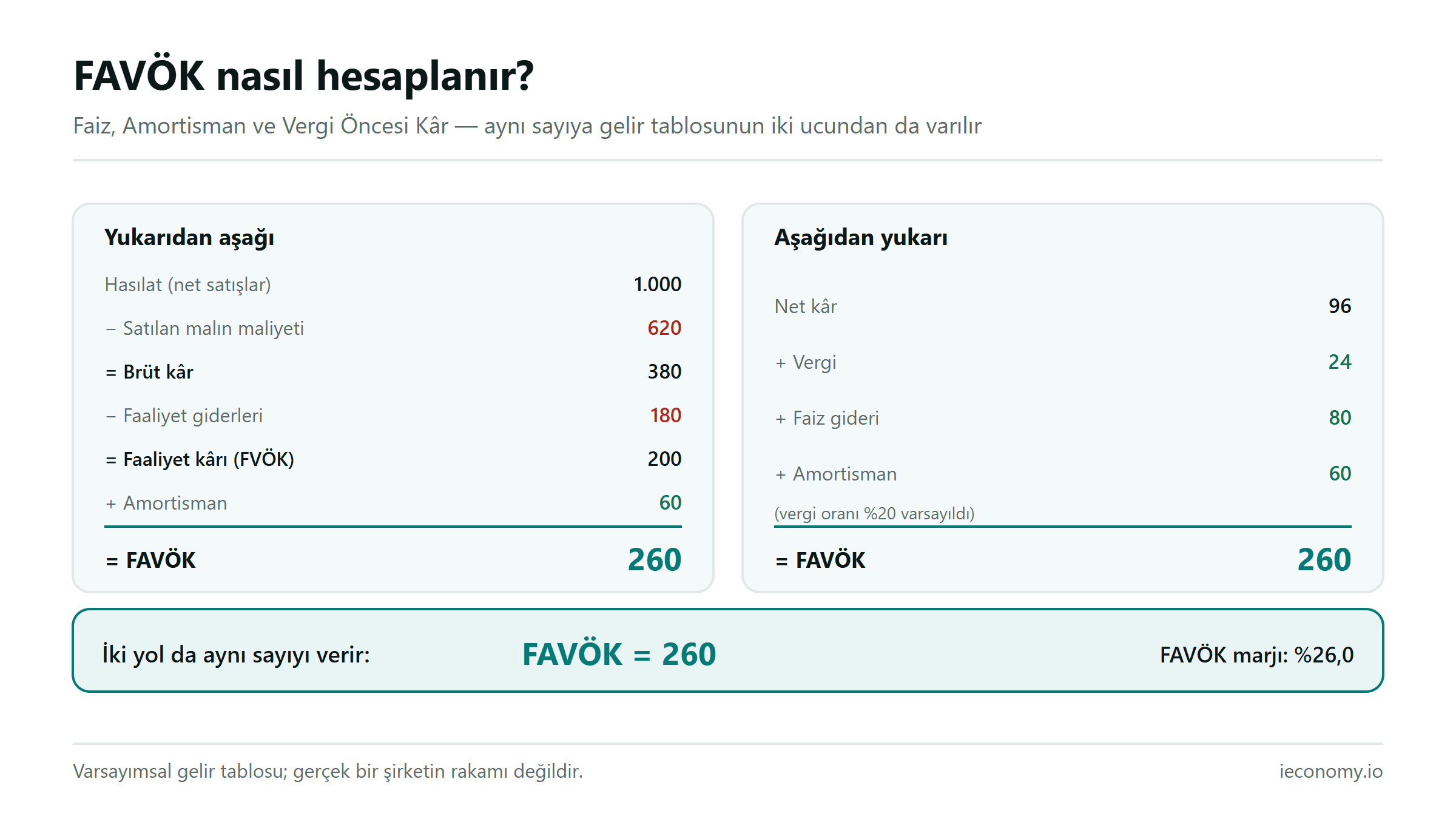 FAVÖK hesabı: hasılattan aşağı ve net kârdan yukarı iki yolun da aynı sayıya, 260'a varması