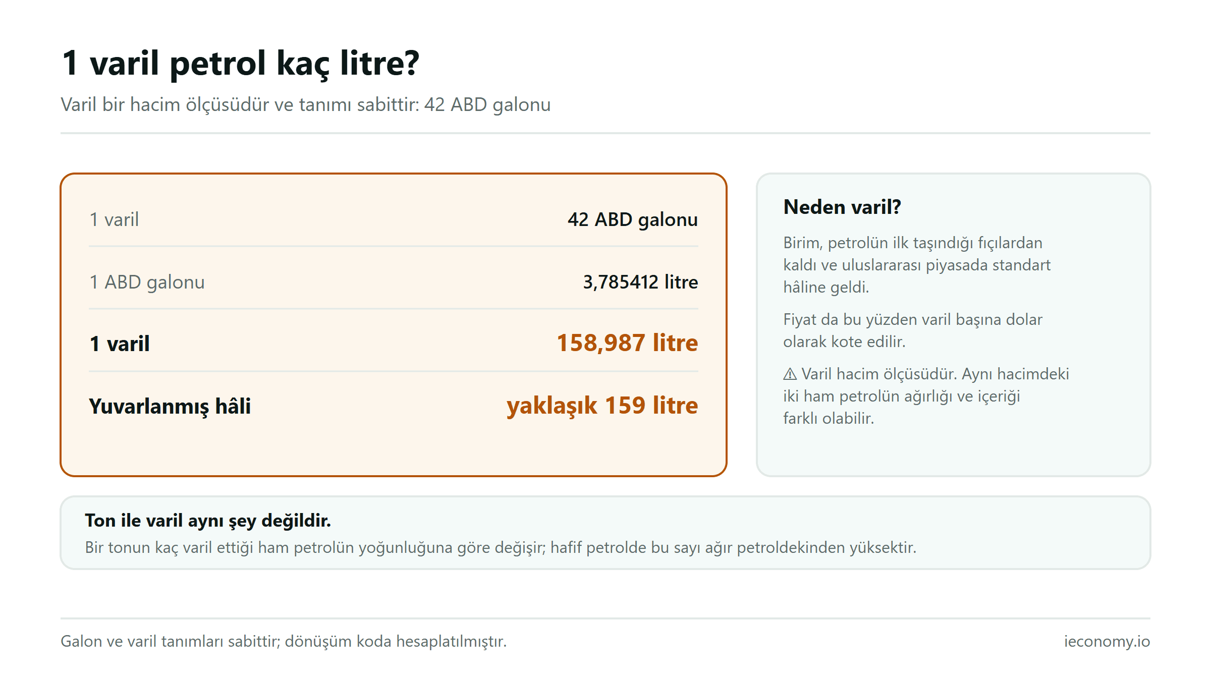 Varil dönüşüm tablosu: 1 varil 42 ABD galonu, 1 galon 3,785412 litre, toplam 158,987 litre