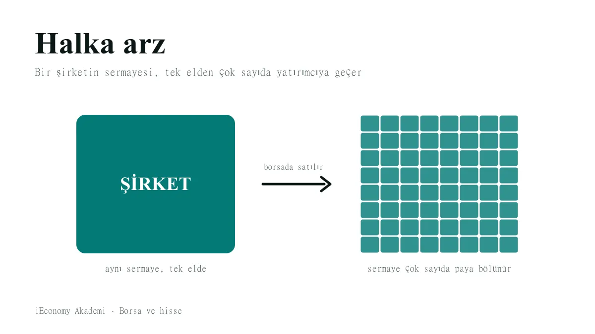 Halka arz şeması: solda sermayesi tek elde duran şirket bloğu, sağda aynı alanın çok sayıda küçük paya bölünmüş hâli