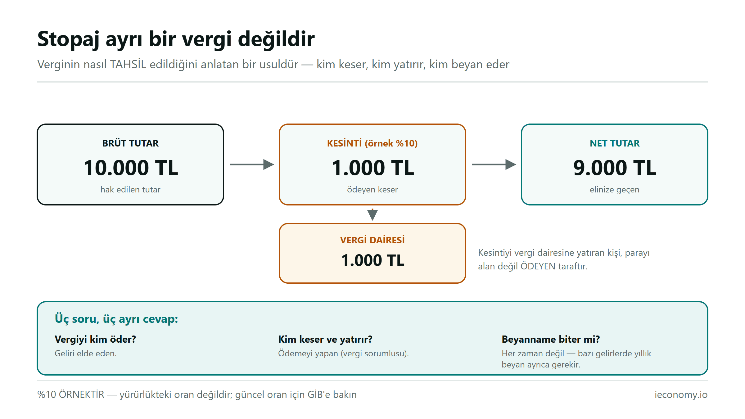 Stopajın akışı: brüt tutardan ödeyen taraf kesinti yapar, net tutarı öder ve kesintiyi vergi dairesine yatırır