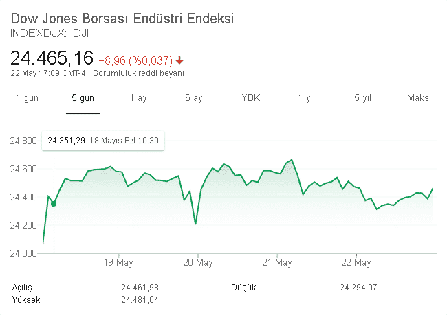 US Indices Completed the Week with Mixed